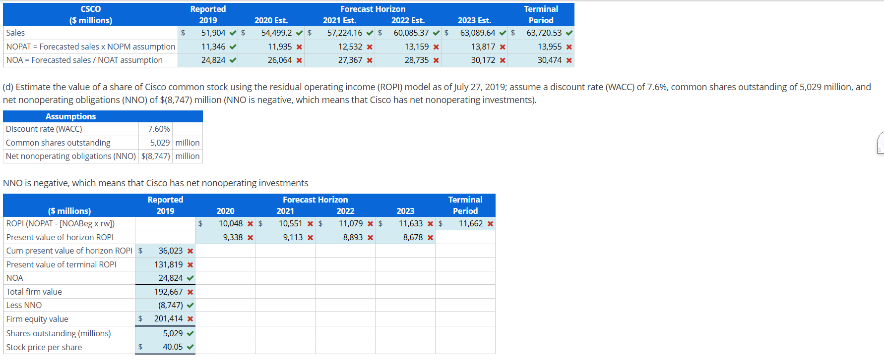 Forecasting with the Parsimonious Method and