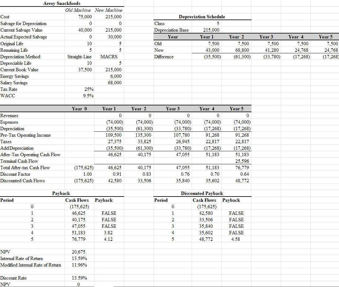 Arroy Snackfoods is considering replacing a