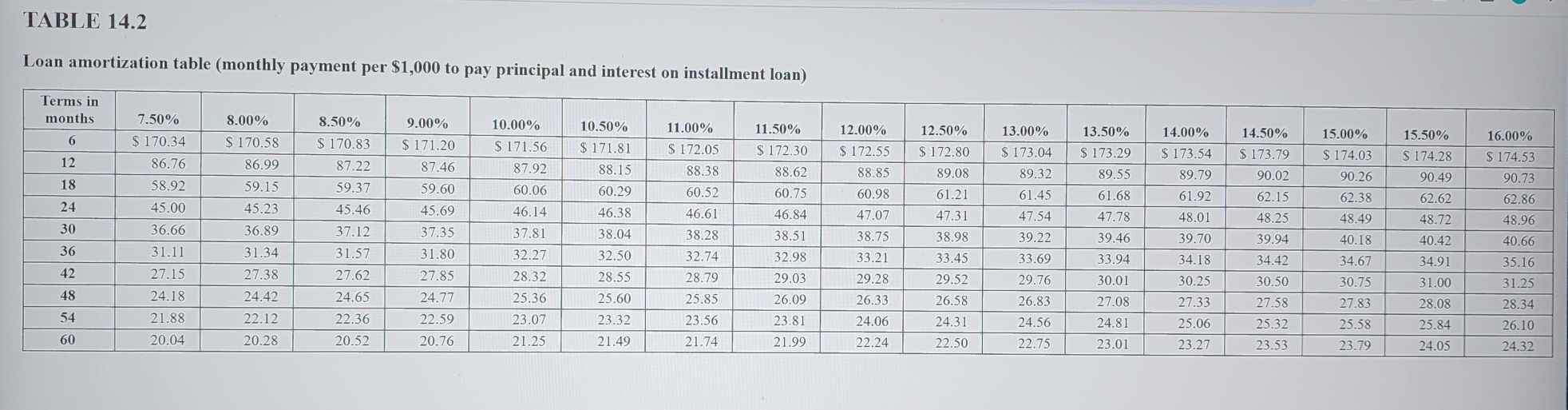 TABLE 14.2 Loan amortization table (monthly