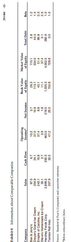 Eskimo Pie HBR Case Study 1) use 2 DV methods to