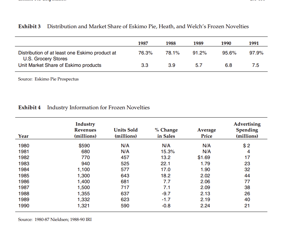 Eskimo Pie HBR Case Study 1) use 2 DV methods to
