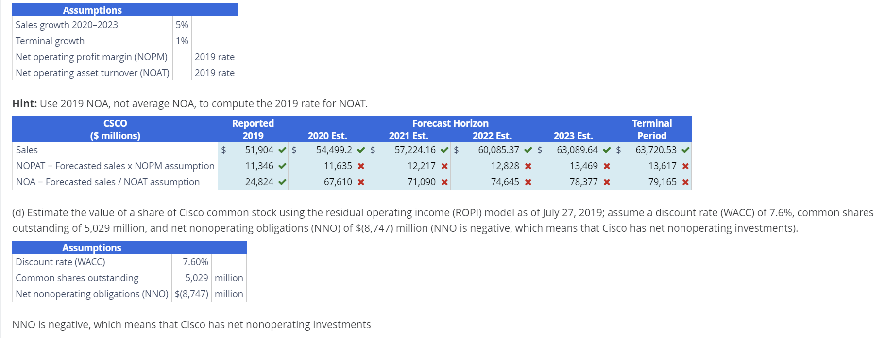 Forecasting with the Parsimonious Method and