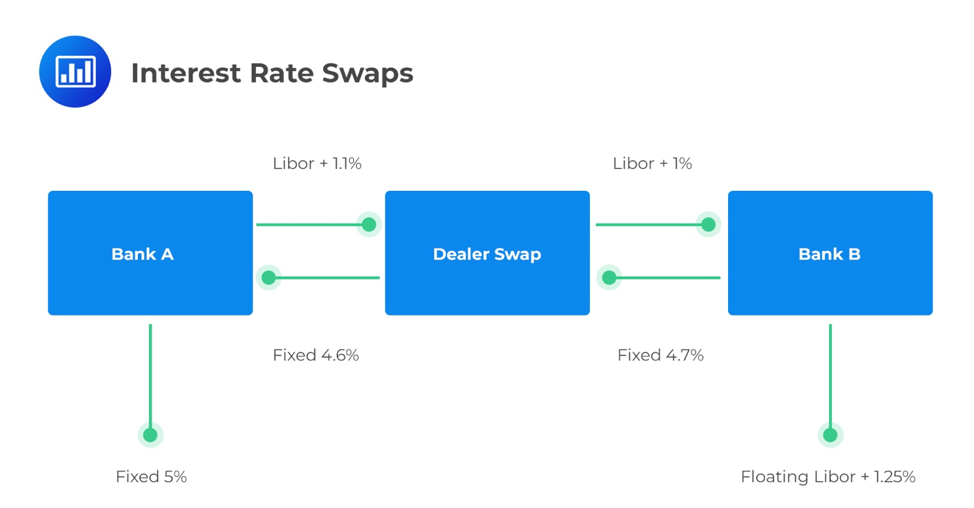 Use the following diagram. Determine the Dealer