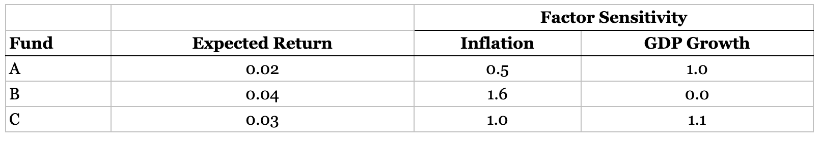 Question 1: What are the expected returns for the