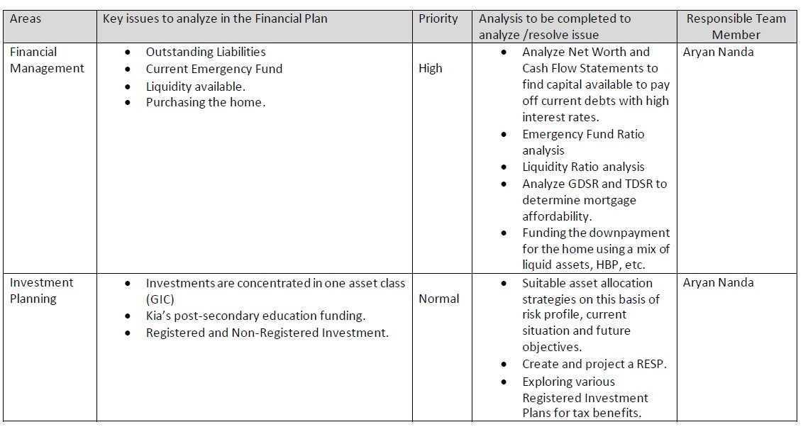 Areas Key issues to analyze in the Financial Plan