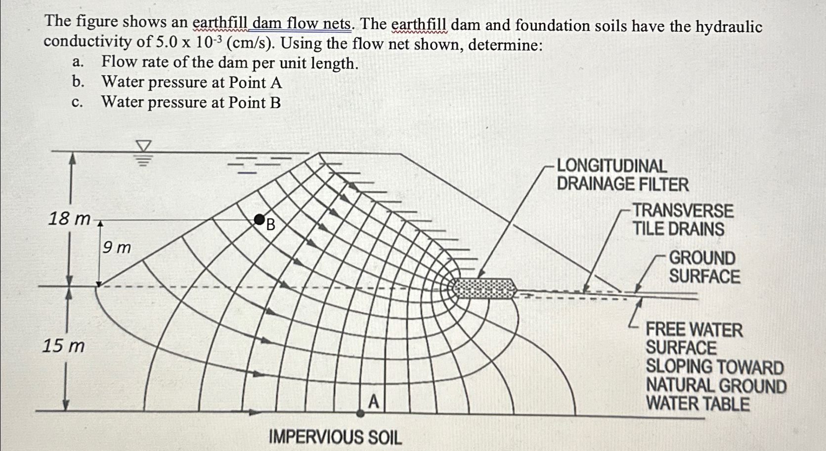 The figure shows an earthfill dam flow nets. The