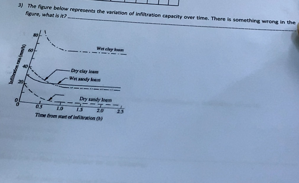 The figure below represents the variation of