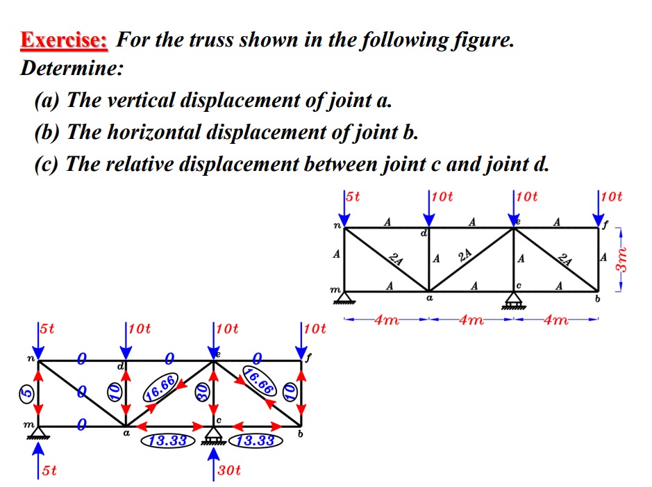 Exercise: For the truss shown in the following