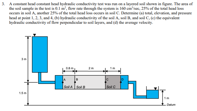 A constant head constant head hydraulic