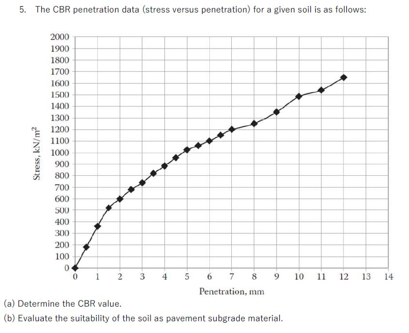 The CBR penetration data ( stress versus