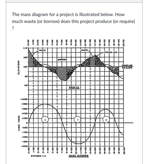 The mass diagram for a project is illustrated