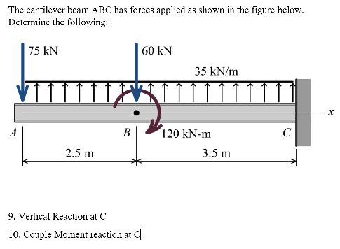 The cantilever beam ABC has forces applied as