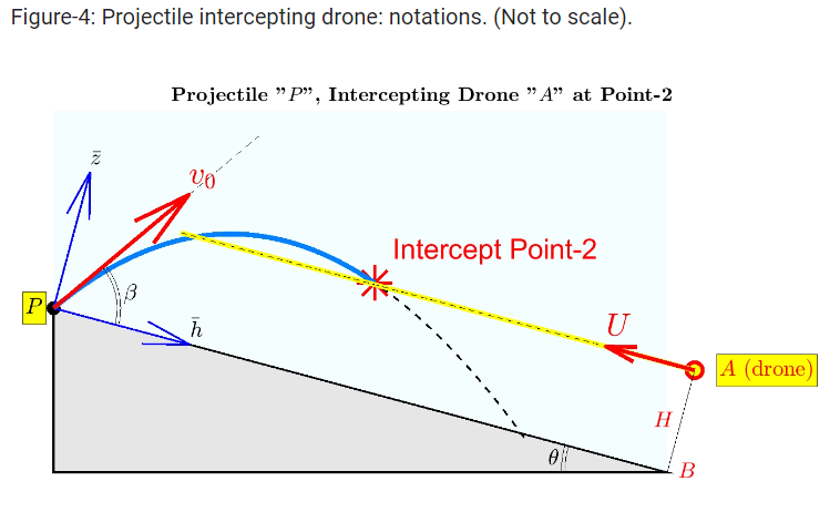 Drone " A " is flying with constant speed " U "