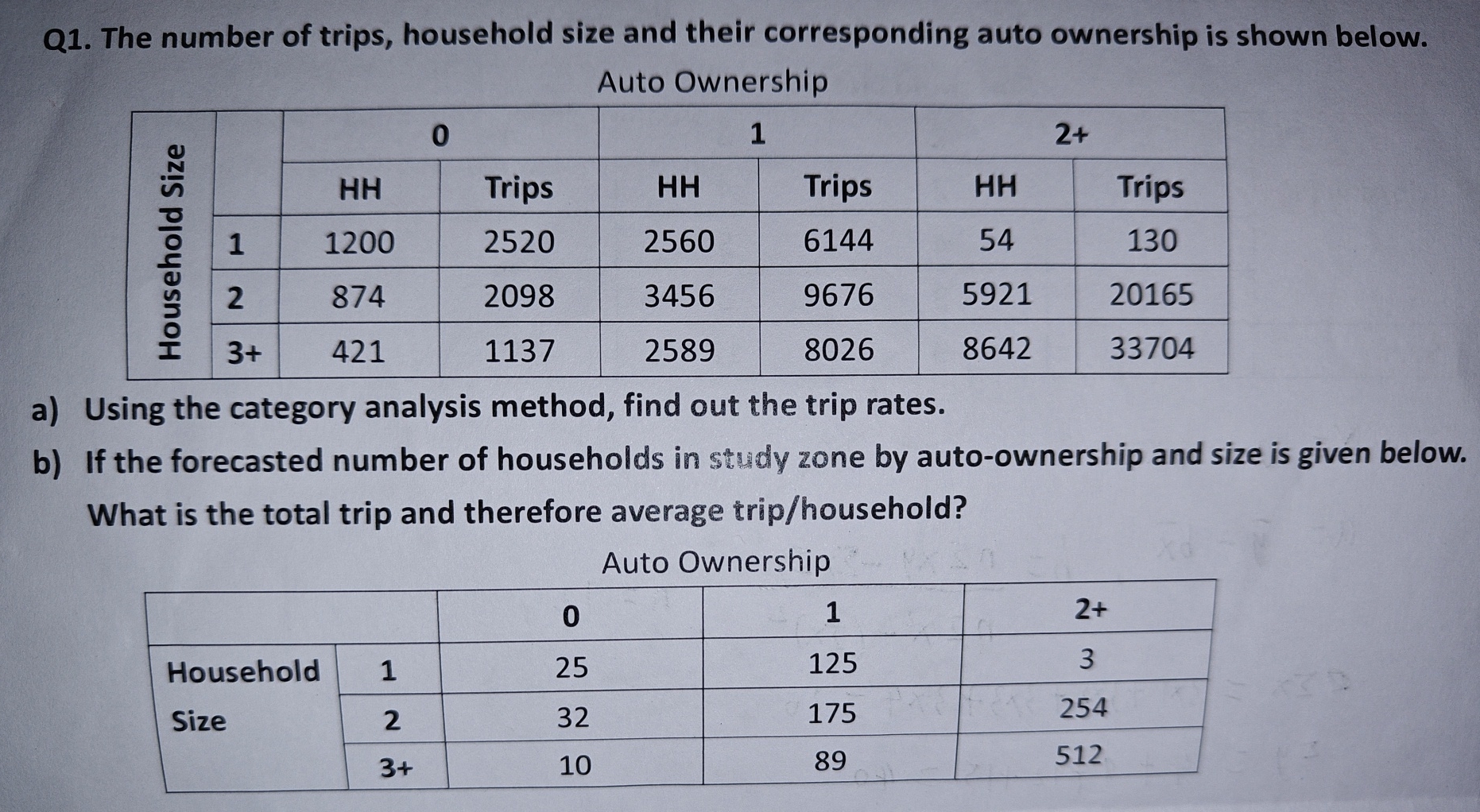 Q 1 . The number of trips, household size and