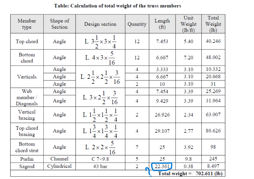 in quantity estimaton of truss how do i calculate