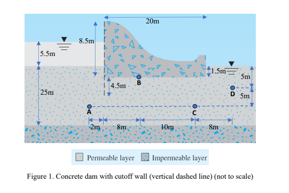 a ) Draw the flow net by hand for the problem. b