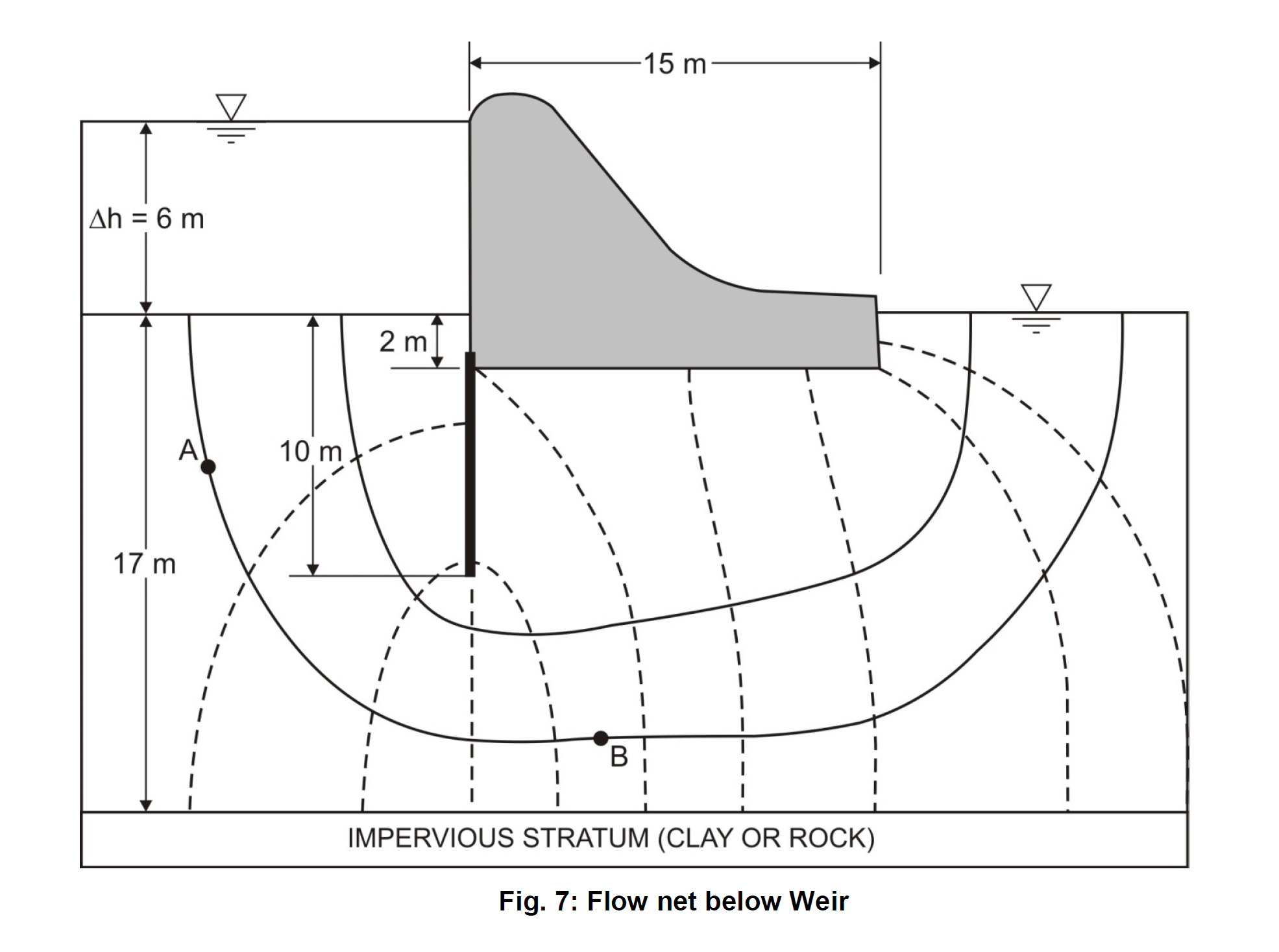 The following figure shows the flow net under a