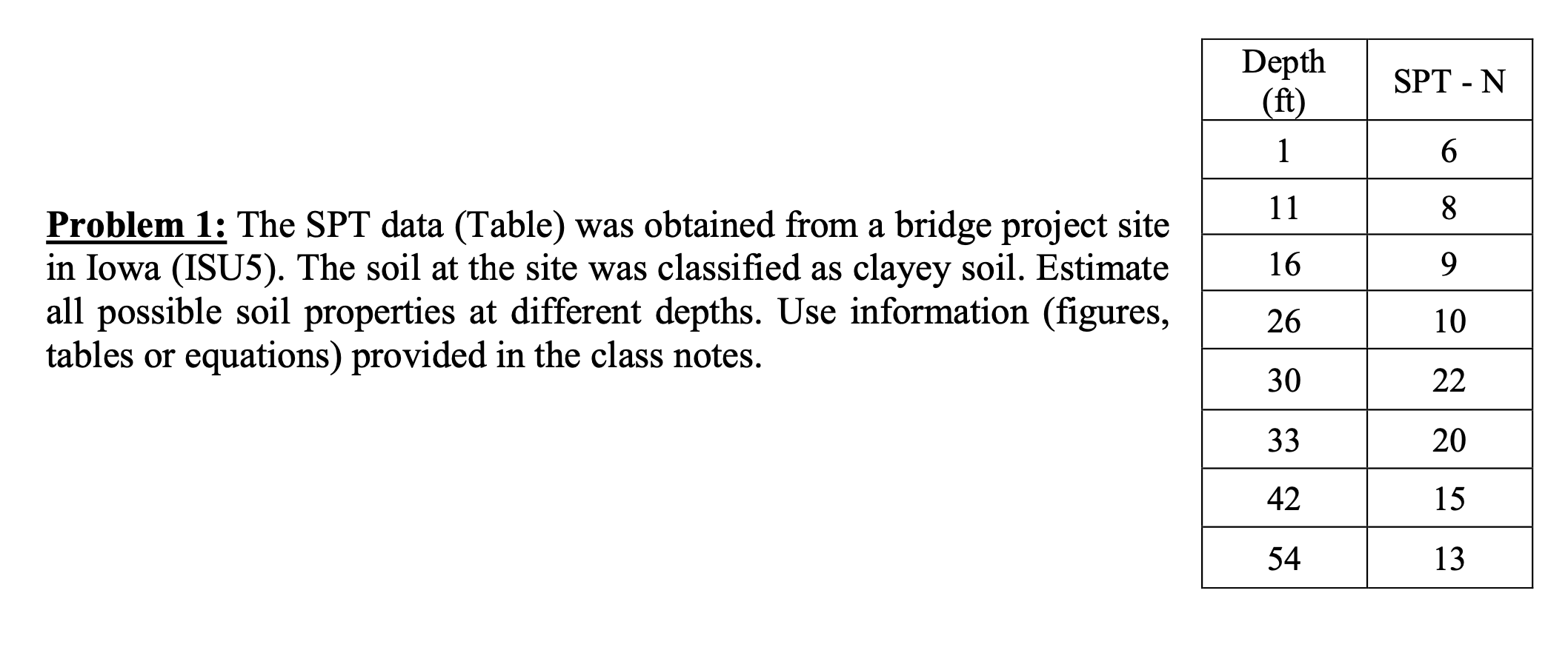 Problem 1 : The SPT data ( Table ) was obtained