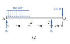 Determine slopes at supports and deflection at