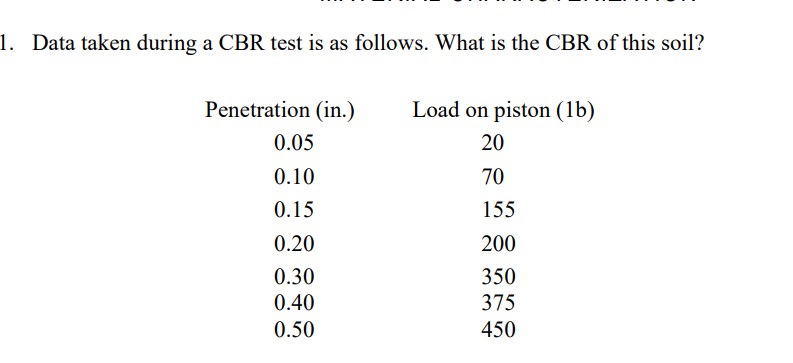 Data taken during a CBR test is as follows. What