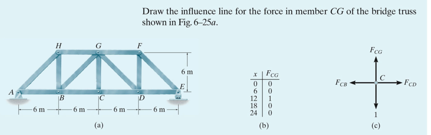 Draw the influence line for the force in member C