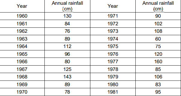 The record of annual rainfall at Station A