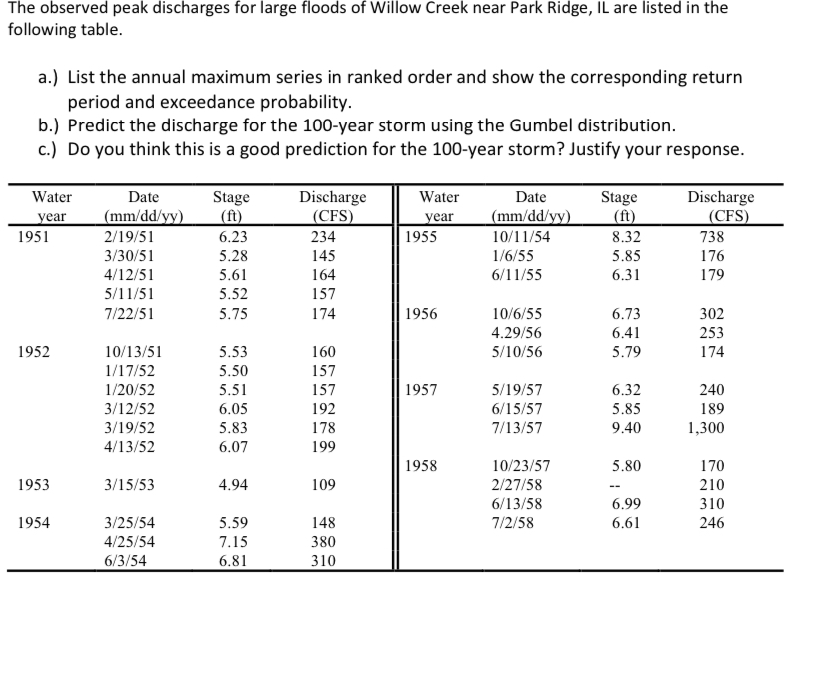 The observed peak discharges for large floods of