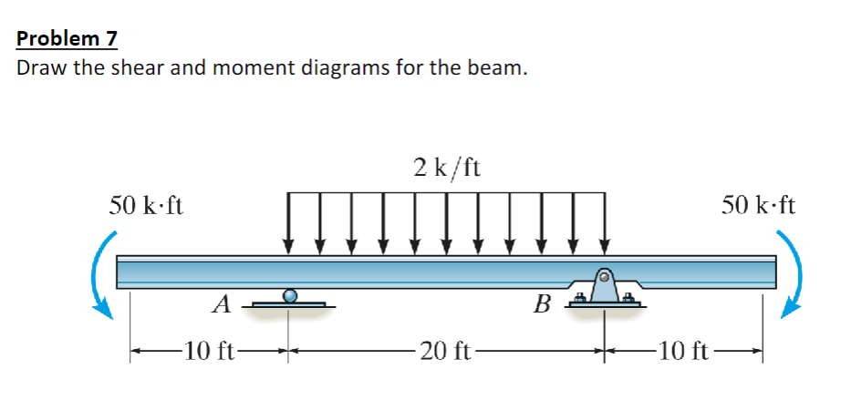 Problem 7 Draw the shear and moment diagrams for