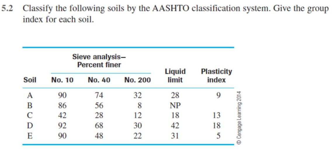 5 . 2 Classify the following soils by the AASHTO