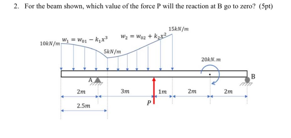 For the beam shown, which value of the force P
