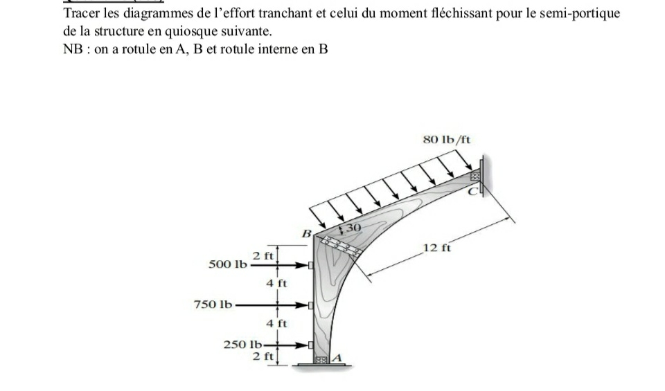 Tracer les diagrammes de l'effort tranchant et