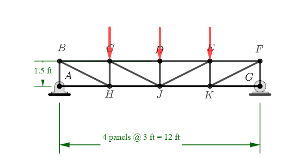 Determine the forces in members CD , HJ and CJ