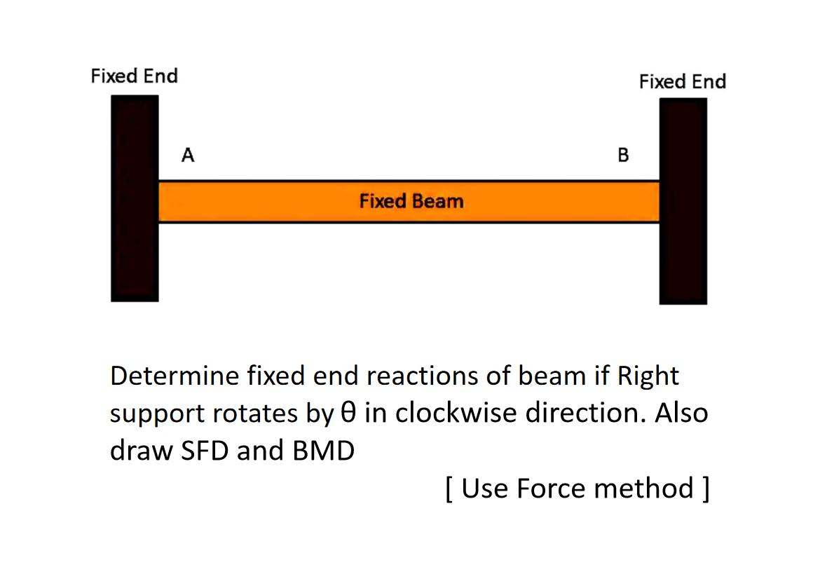 Determine fixed end reactions of beam if Right