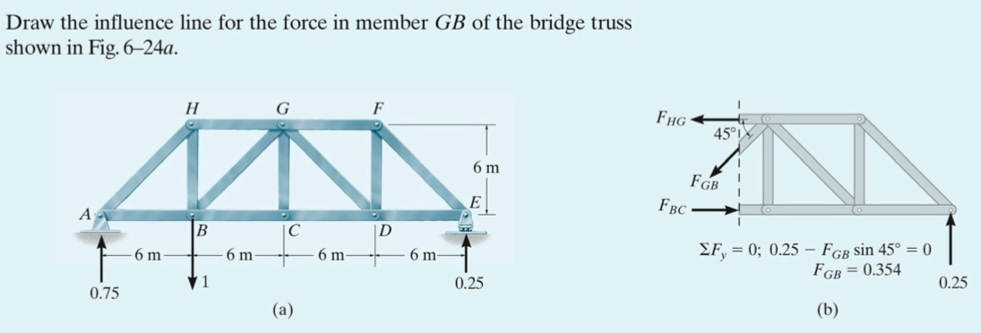 Draw the influence line for the force in member G