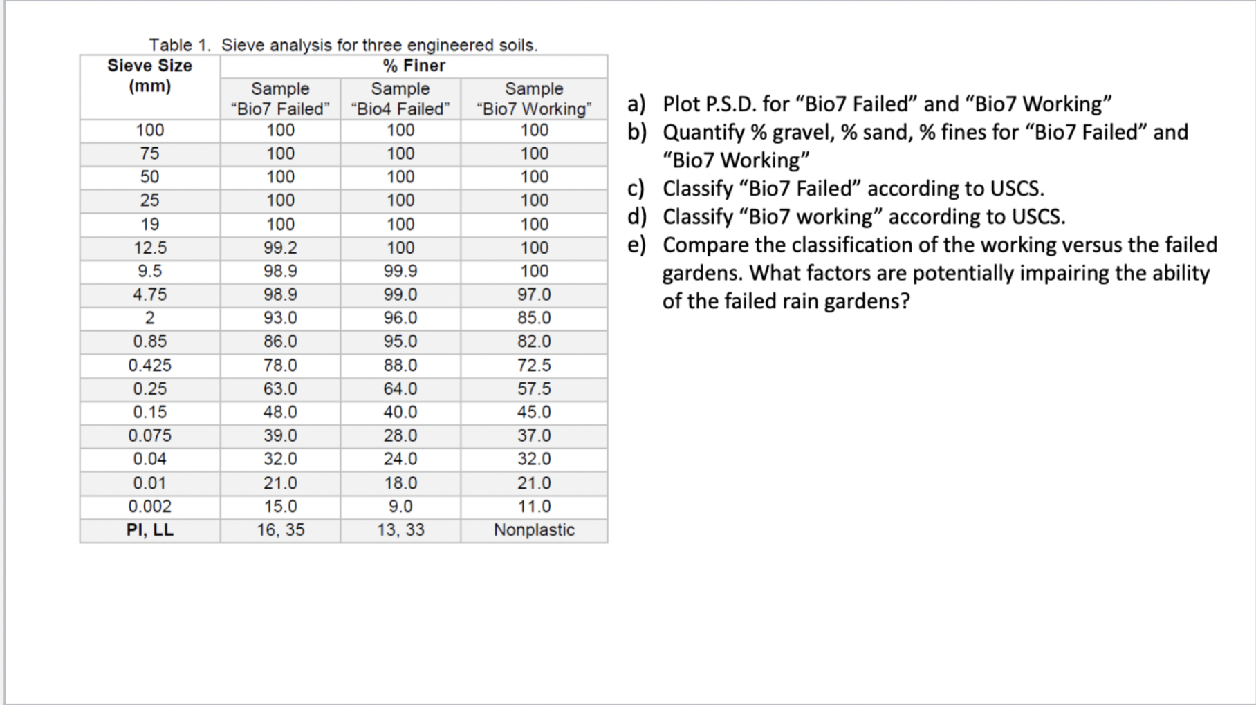 Table 1 . Sieve analysis for three engineered