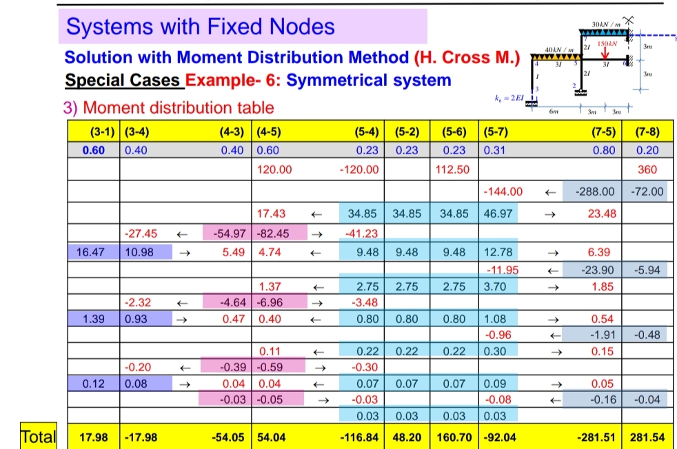 how did we get these calculations for the moment