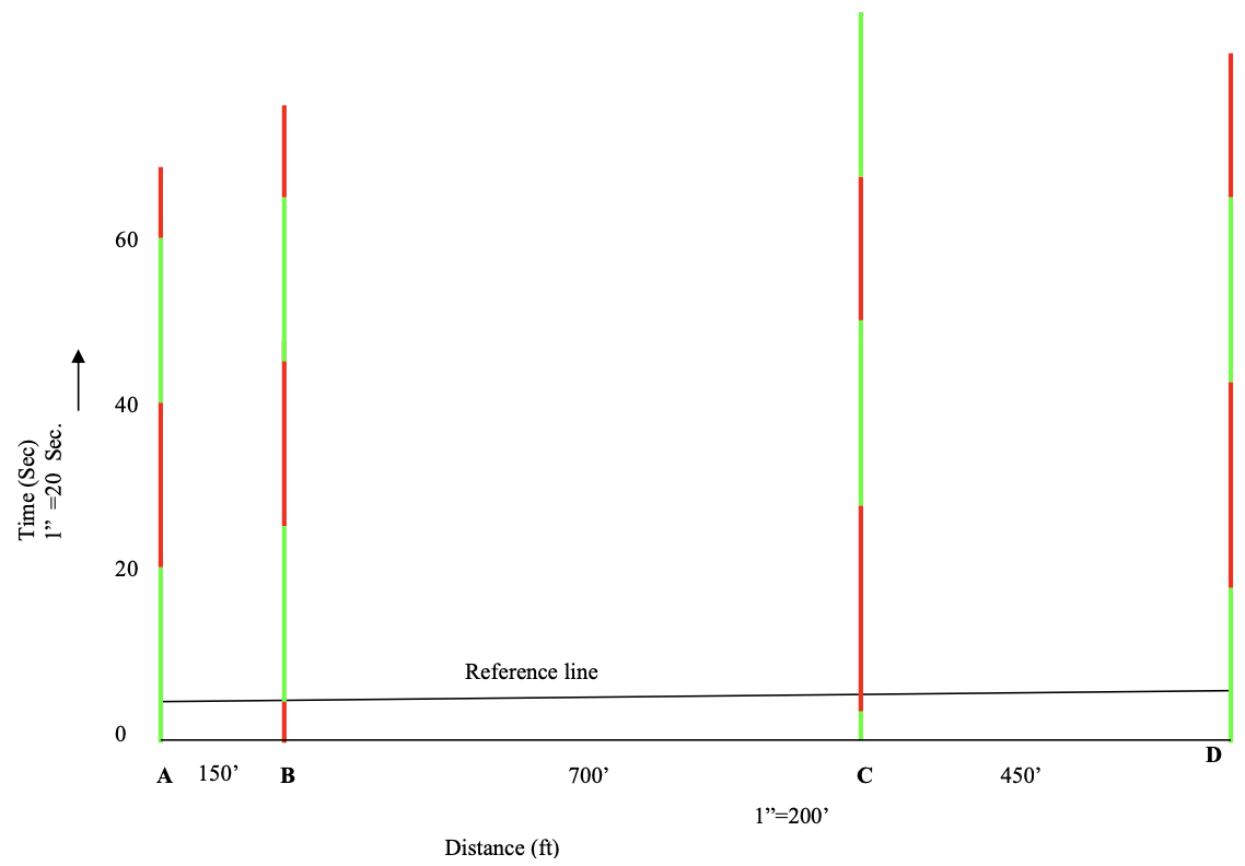 The time space diagram represents the situation