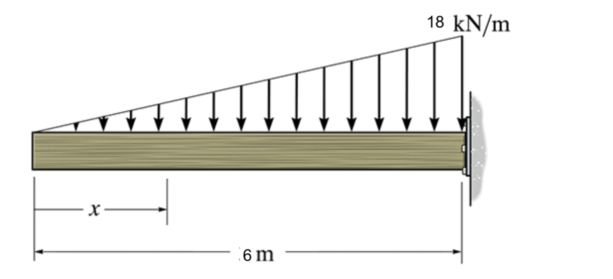express the shear and moment functions in terms