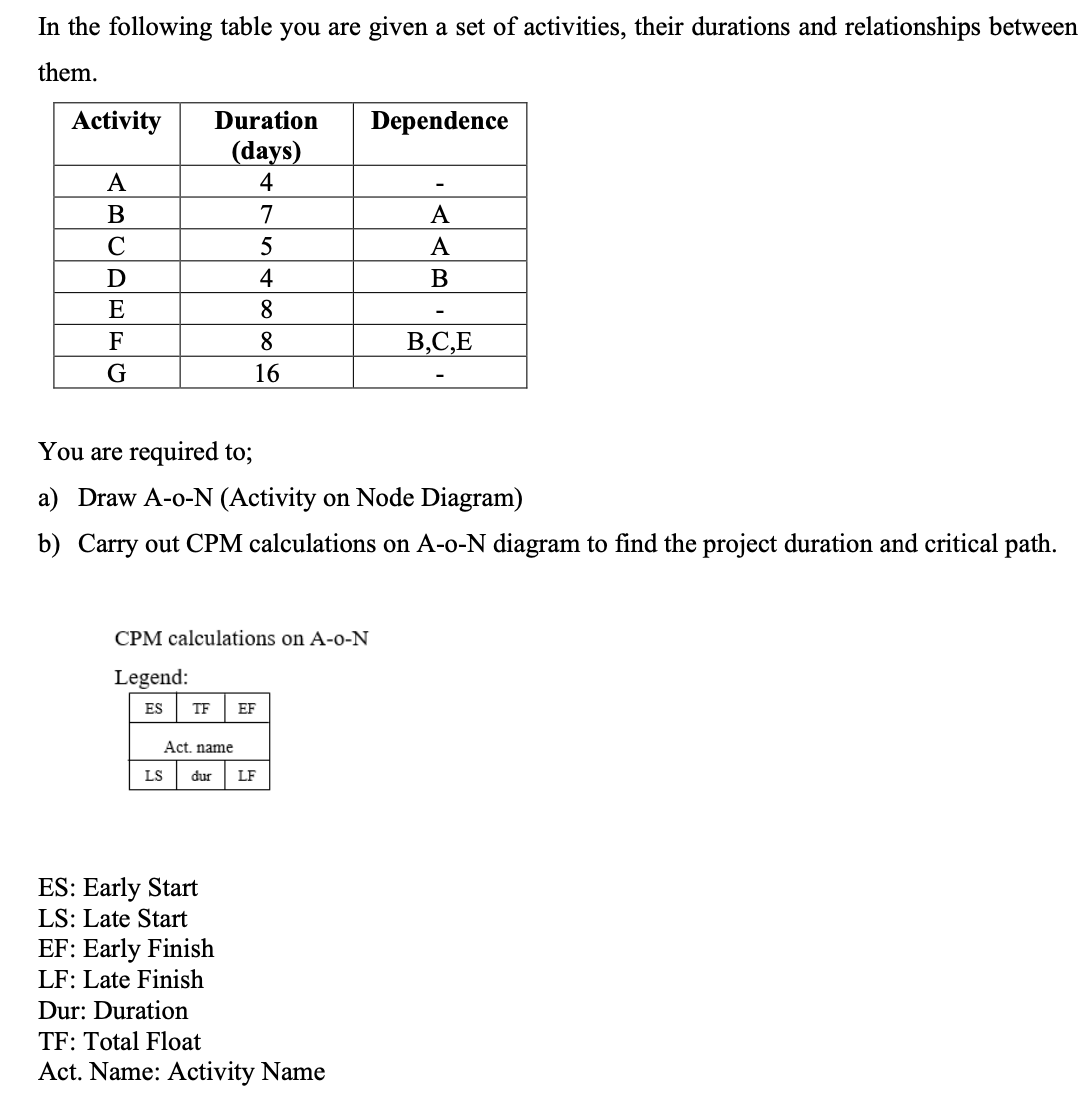 CRITICAL PATH METHOD: In the following table you