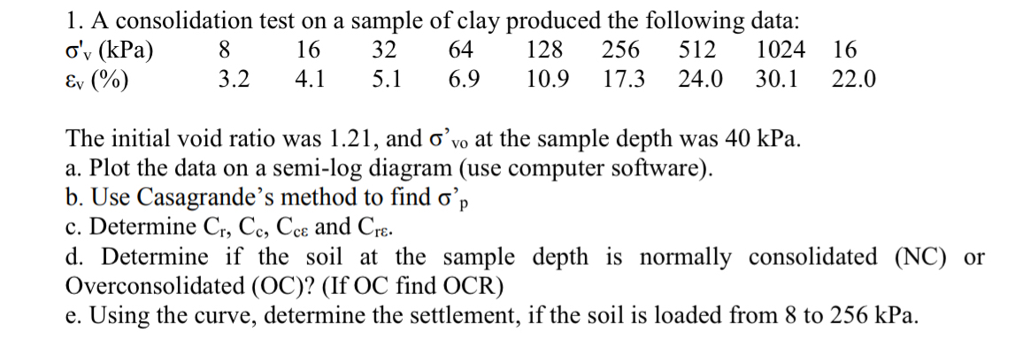 A consolidation test on a sample of clay produced