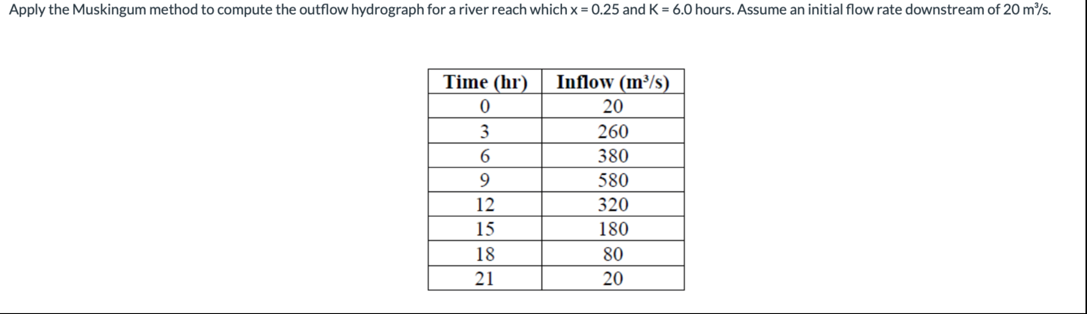 Apply the Muskingum method to compute the outflow