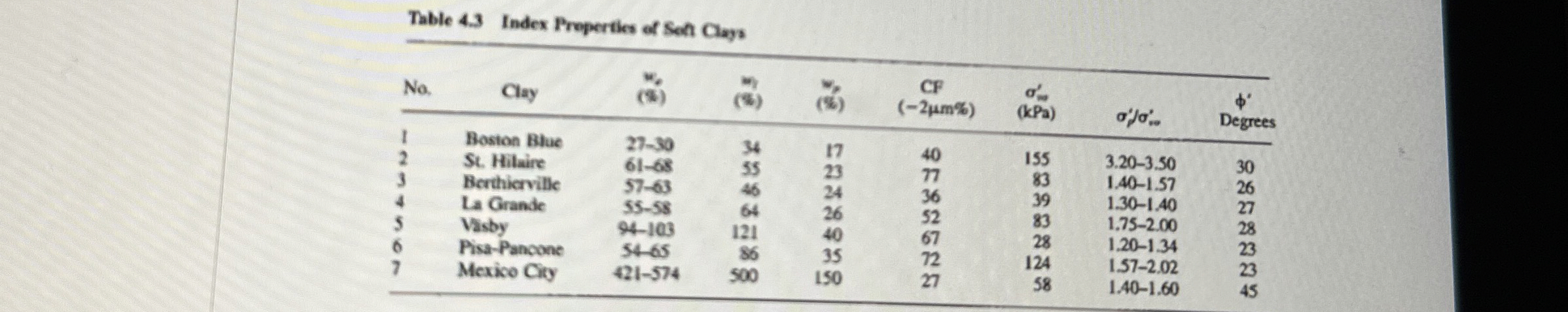 Table 4 . 3 Index Properties of Sen Clays \ table