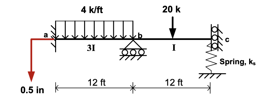 For the beam shown in figure below, using the