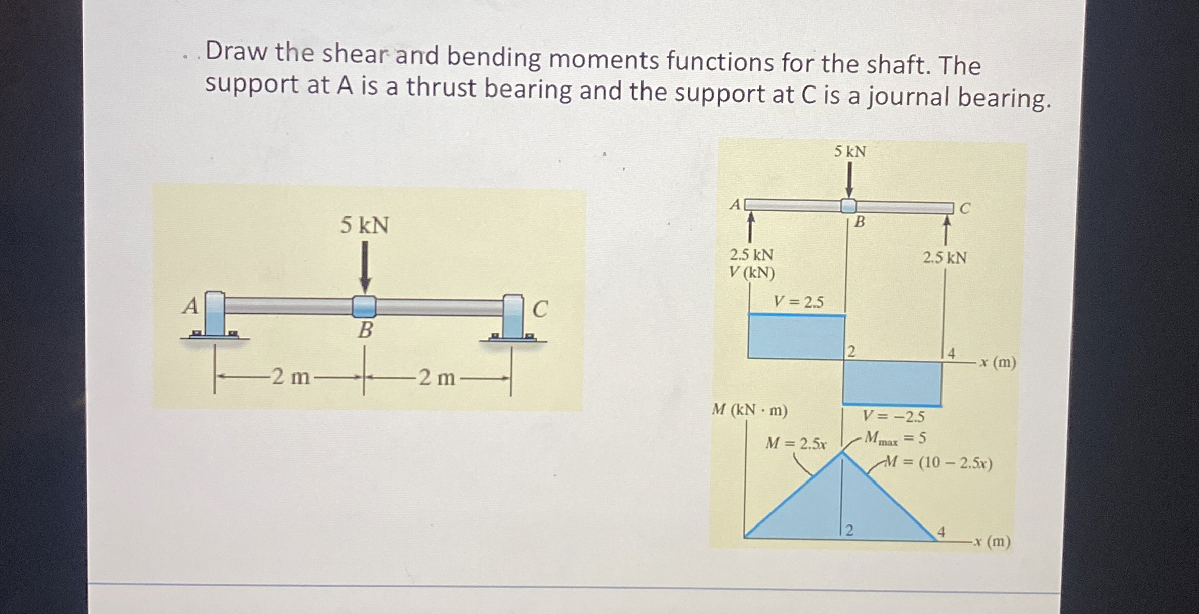 Draw the shear and bending moments functions for