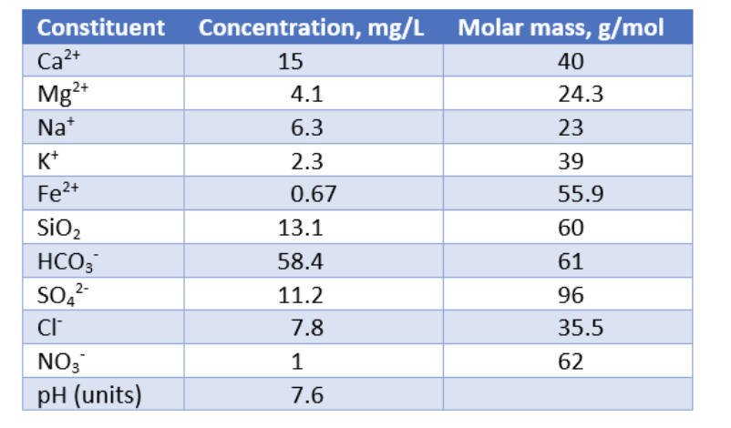 Determine the approximate alkalinity, in mg / L