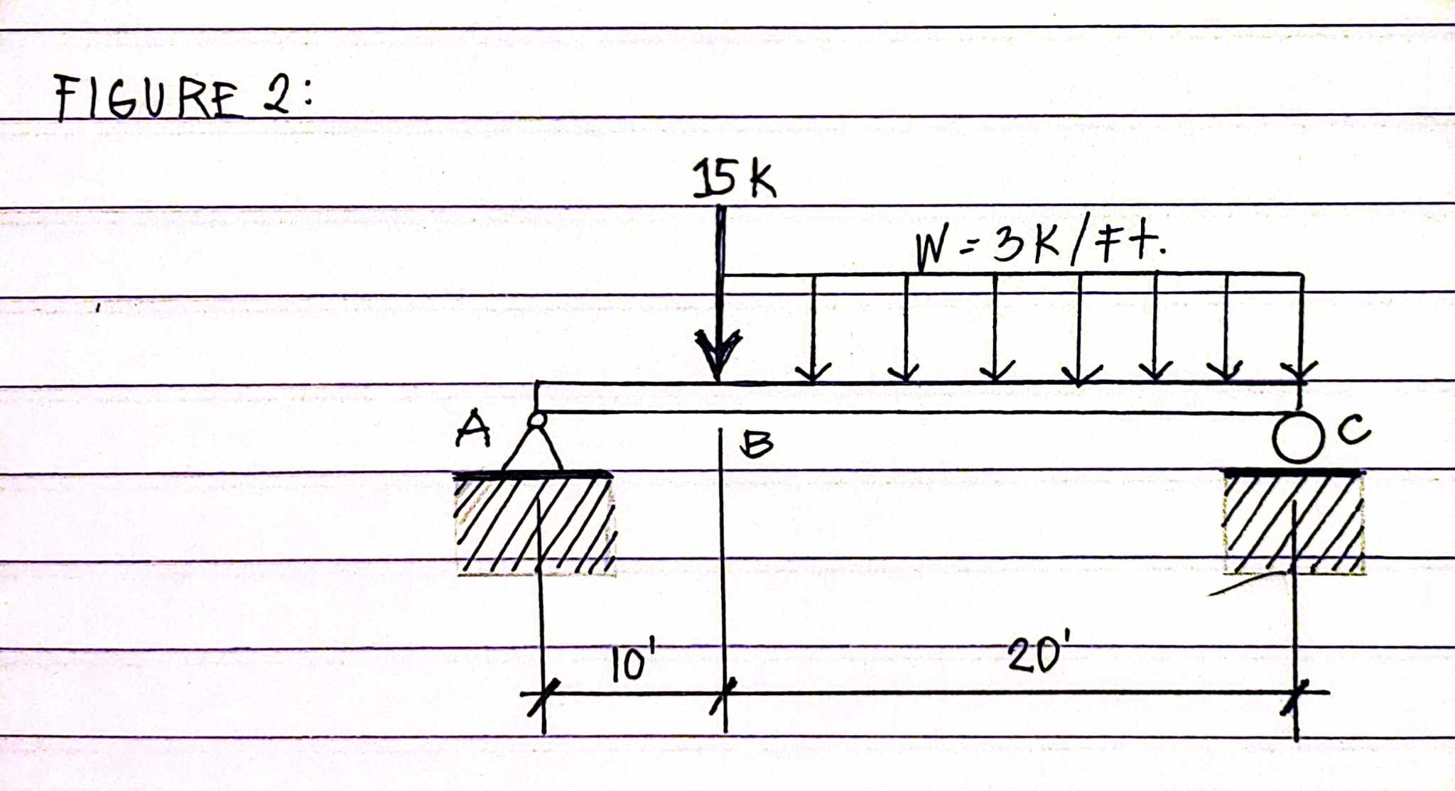solve for the load, shear and moment diagram of