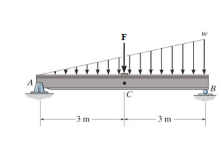 Consider the simply supported beam shown in (