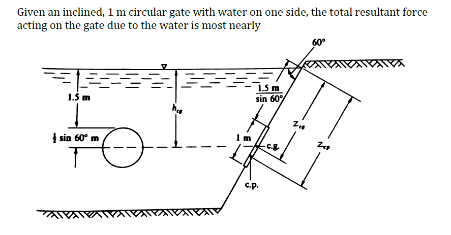 Given an inclined, 1 m circular gate with water