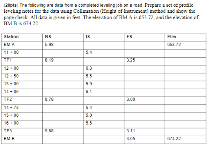 The following are data from a completed leveling