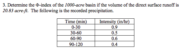 Determine the - index of the 1 0 0 0 - acre basin